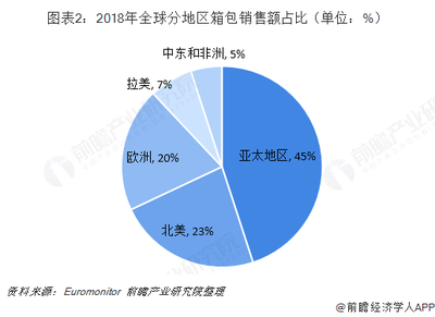 2018年全球箱包行業市場盤點與2019年前景展望 亞太市場領跑，旅游消費成核心驅動力