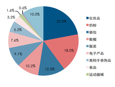 跨境電商體驗店品類聚焦 箱包銷售成熱點，五大名企各有奇招